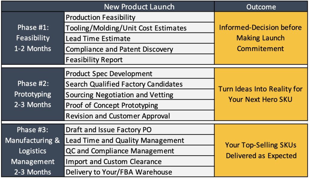 New Product Launch phases