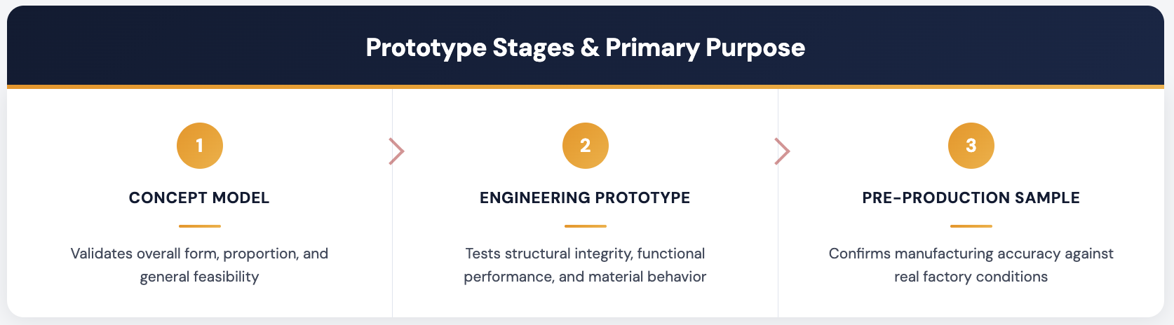 Prototype Stages & Primary Purpose