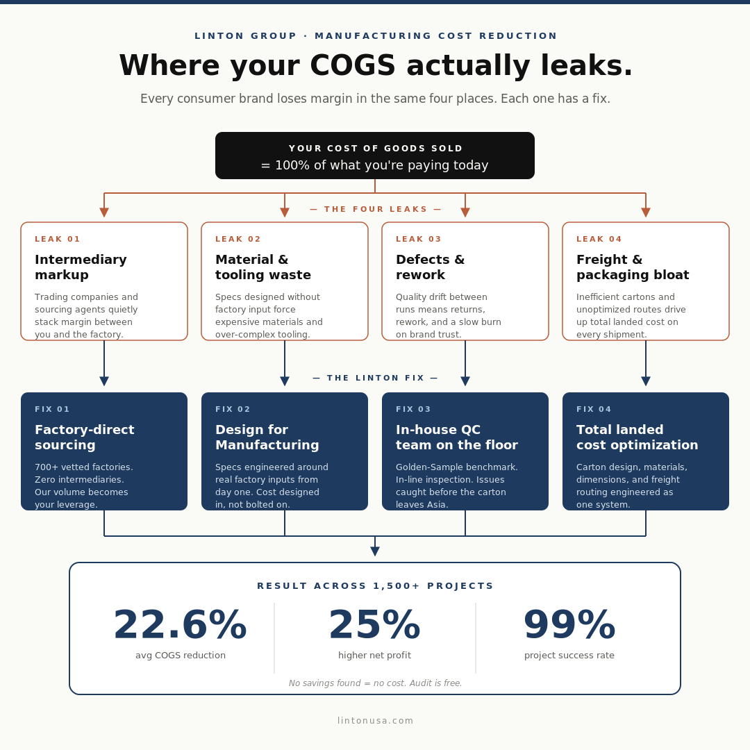 Why Cogs leak chart