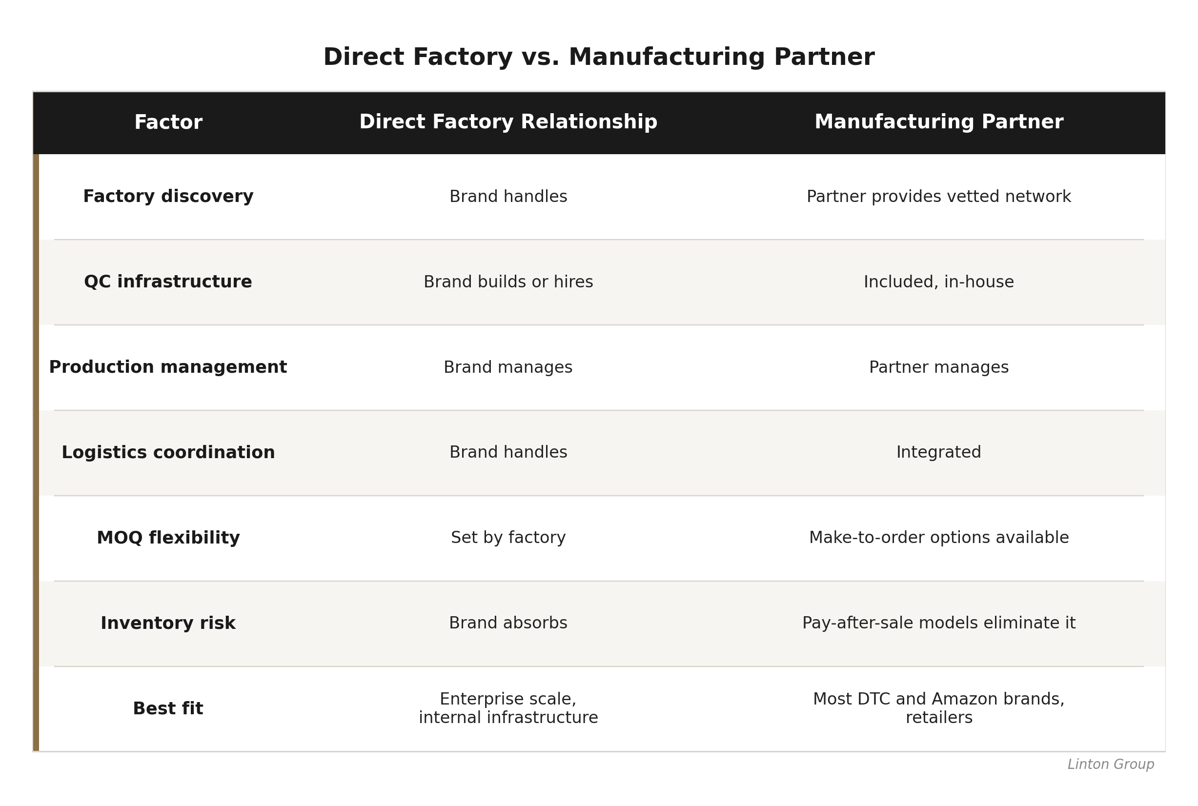 Chart showing When a Manufacturing Partner Makes More Sense Than a Direct Factory Relationship