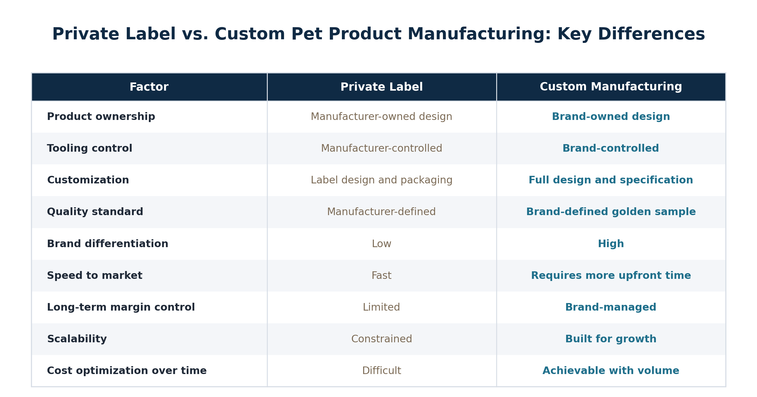 Chart of Private Label vs. Custom Pet Product Manufacturing: Key Differences