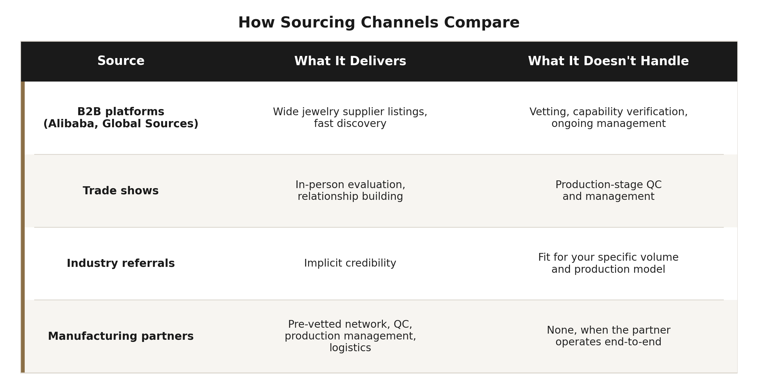 Chart showing Where Brands Typically Look for Jewelry Manufacturers