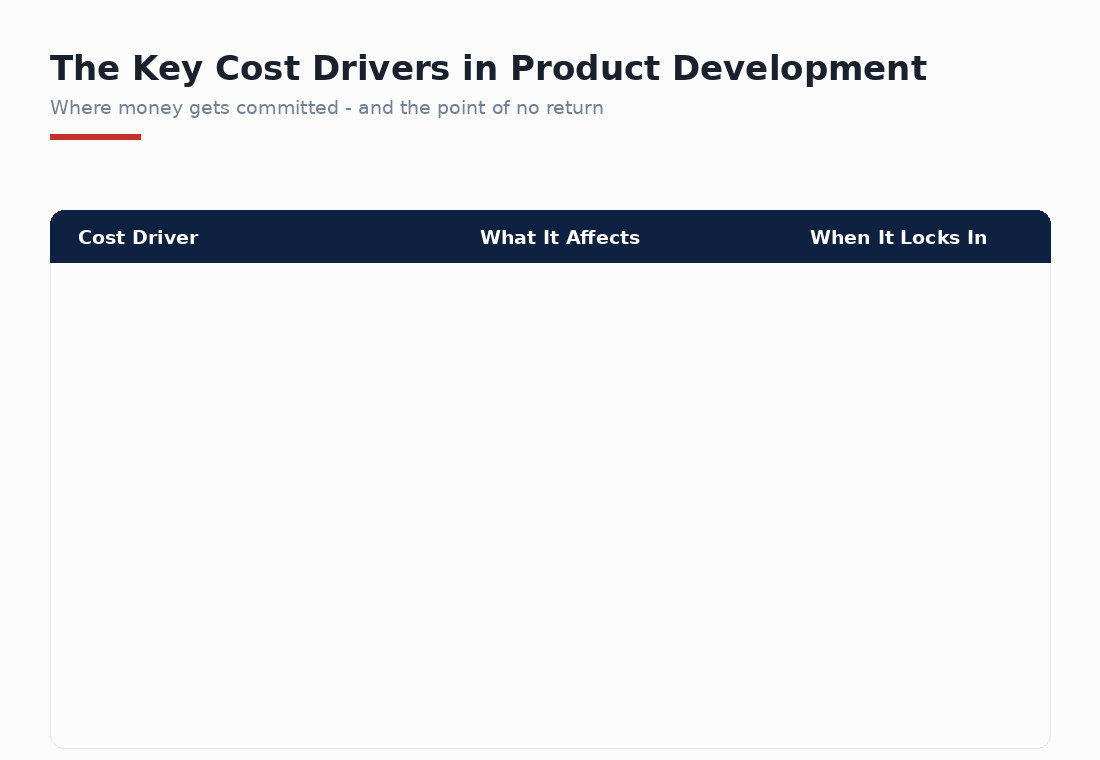 Chart showing the key cost drivers in product development