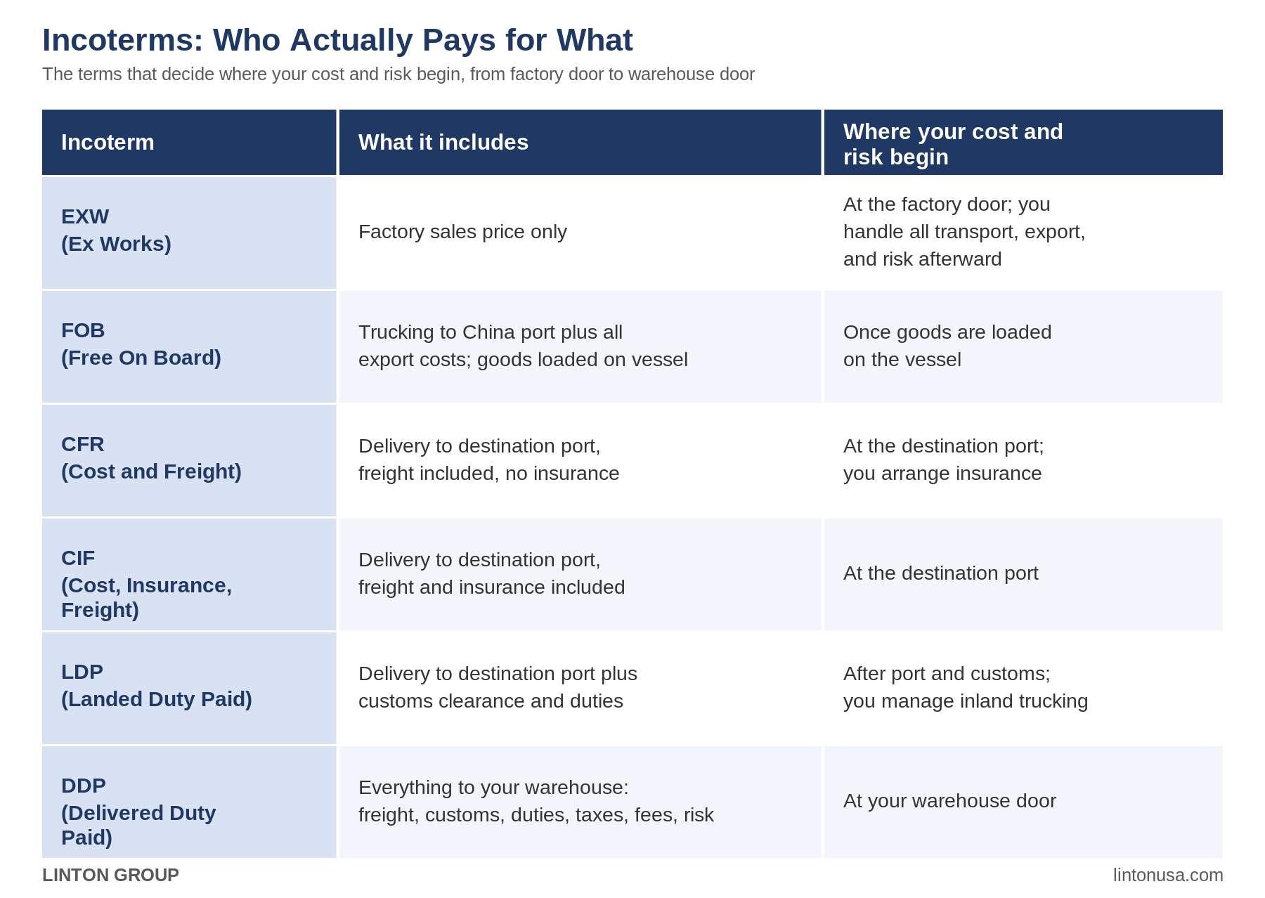 Incoterms: Who Actually Pays for What