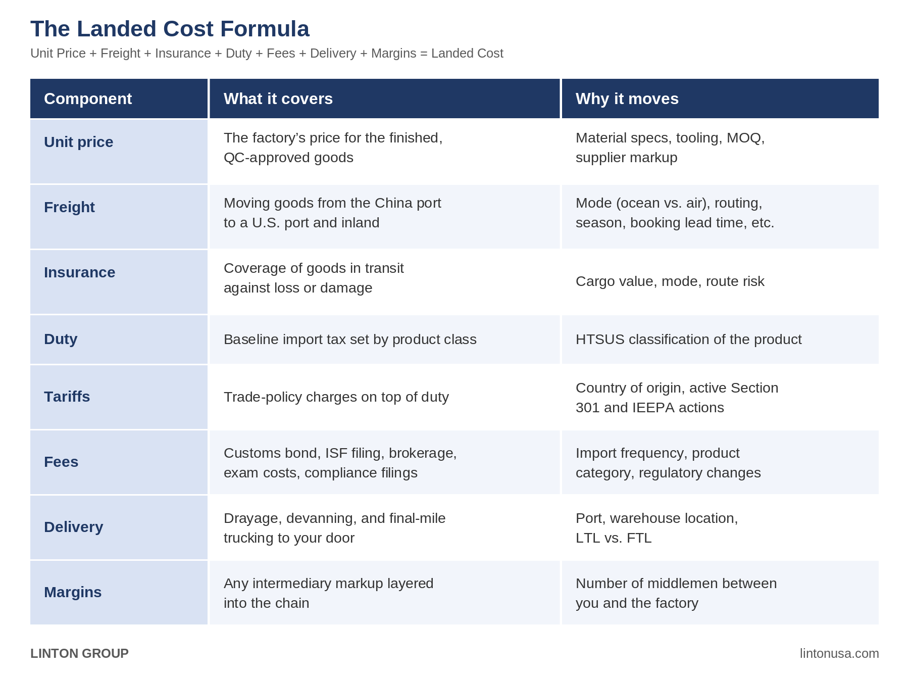 Landed cost formula