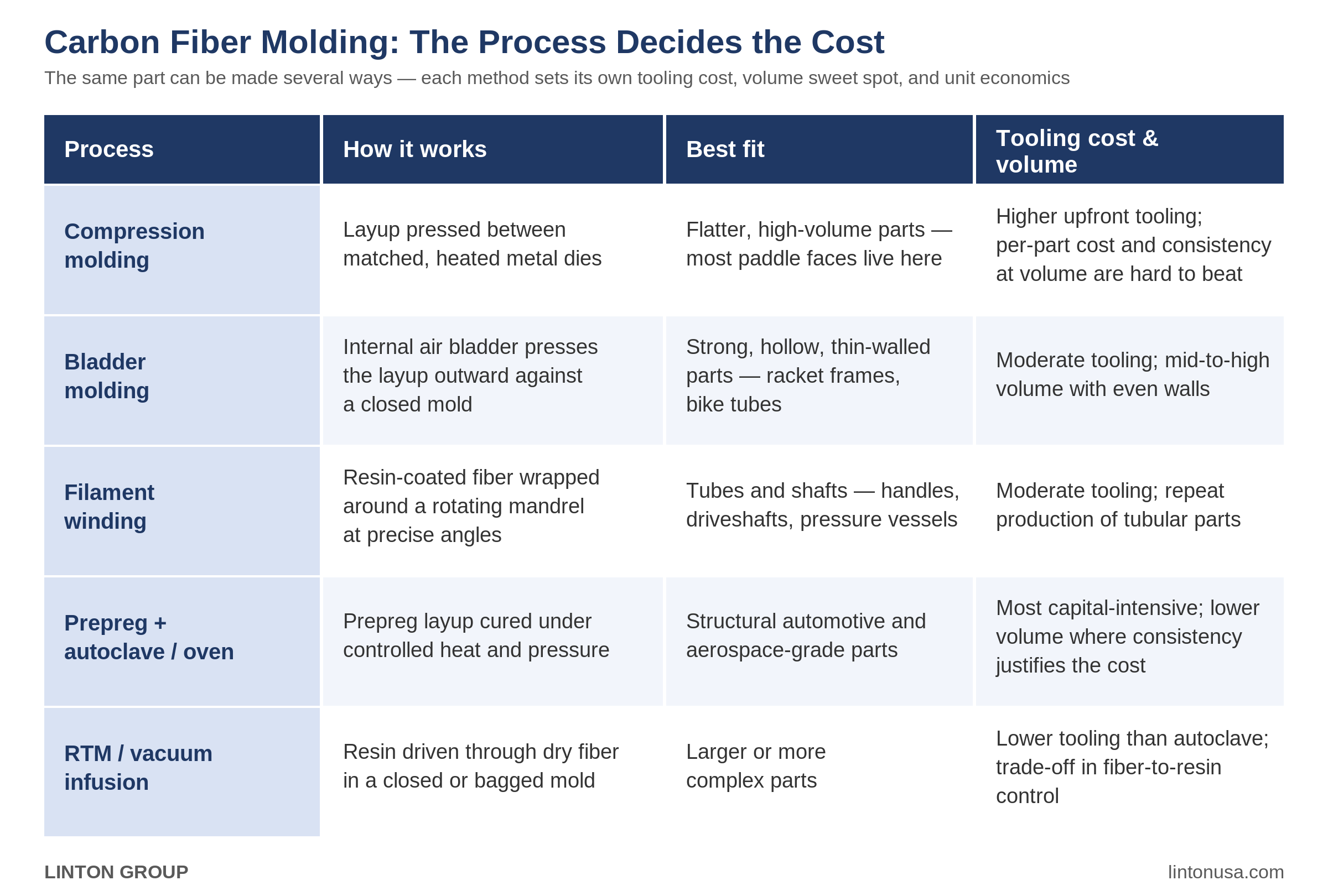 The Process Decides the Product — and the Cost chart