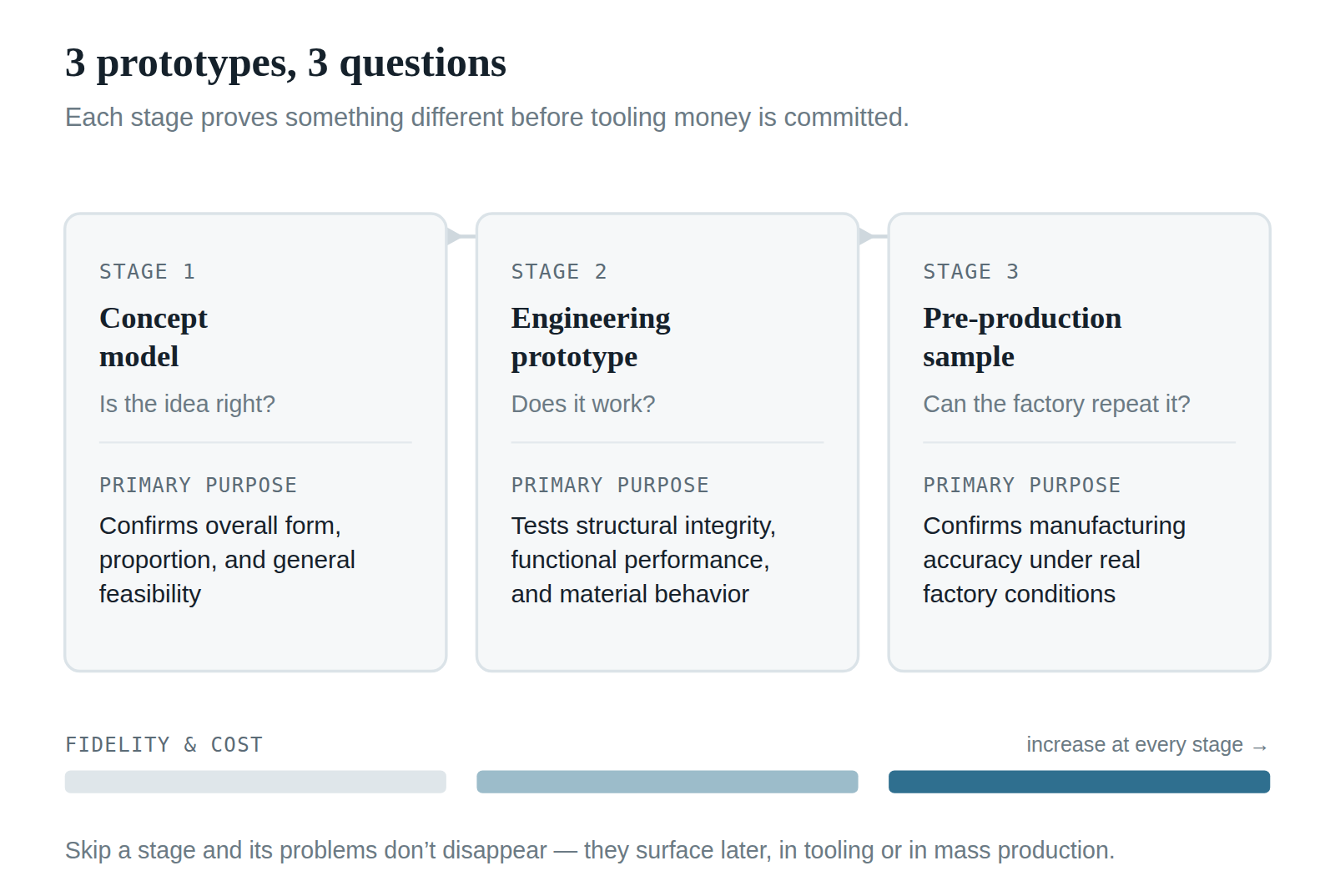 hree prototype stages — concept model confirms form and feasibility, engineering prototype tests structural and functional performance, pre-production sample confirms manufacturing accuracy under factory conditions